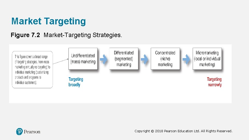 Market Targeting Figure 7. 2 Market-Targeting Strategies. Copyright © 2018 Pearson Education Ltd. All