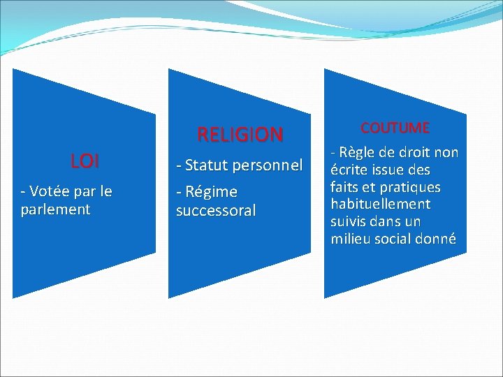 LOI - Votée par le parlement RELIGION - Statut personnel - Régime successoral COUTUME