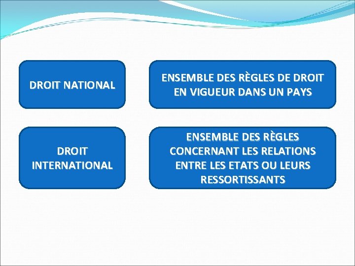 DROIT NATIONAL ENSEMBLE DES RÈGLES DE DROIT EN VIGUEUR DANS UN PAYS DROIT INTERNATIONAL