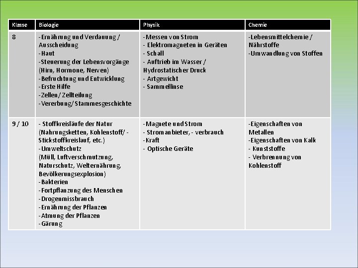 Klasse Biologie Physik Chemie 8 -Ernährung und Verdauung / Ausscheidung -Haut -Steuerung der Lebensvorgänge