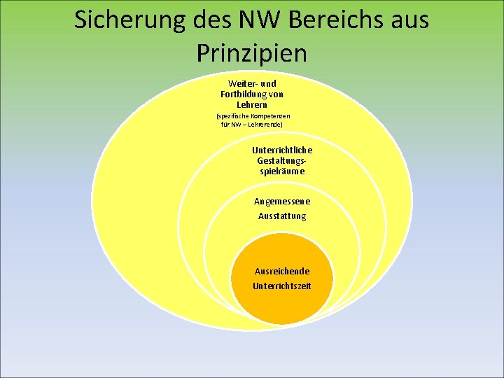 Sicherung des NW Bereichs aus Prinzipien Weiter- und Fortbildung von Lehrern (spezifische Kompetenzen für