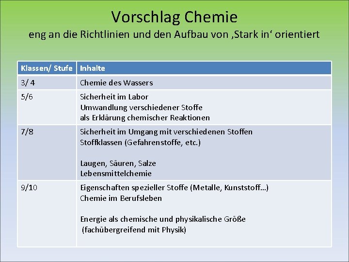 Vorschlag Chemie eng an die Richtlinien und den Aufbau von ‚Stark in‘ orientiert Klassen/