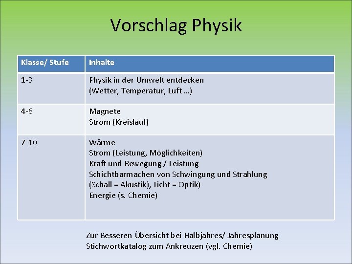 Vorschlag Physik Klasse/ Stufe Inhalte 1 -3 Physik in der Umwelt entdecken (Wetter, Temperatur,