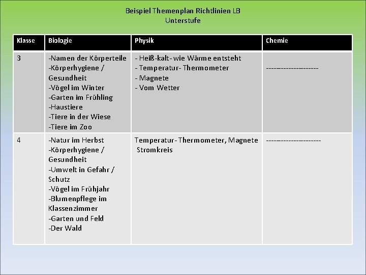 Beispiel Themenplan Richtlinien LB Unterstufe Klasse Biologie Physik Chemie 3 -Namen der Körperteile -Körperhygiene