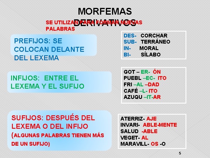 MORFEMAS SE UTILIZAN PARA FORMAR NUEVAS DERIVATIVOS PALABRAS PREFIJOS: SE COLOCAN DELANTE DEL LEXEMA