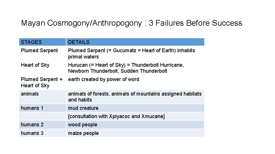 Mayan Cosmogony/Anthropogony : 3 Failures Before Success STAGES DETAILS Plumed Serpent (= Gucumatz =