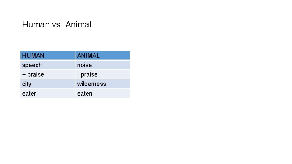 Human vs. Animal HUMAN ANIMAL speech noise + praise - praise city wilderness eater