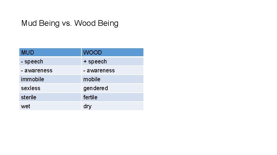 Mud Being vs. Wood Being MUD WOOD - speech + speech - awareness immobile