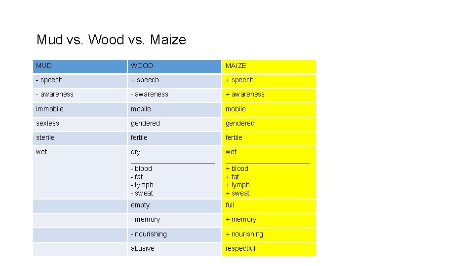 Mud vs. Wood vs. Maize MUD WOOD MAIZE - speech + speech - awareness