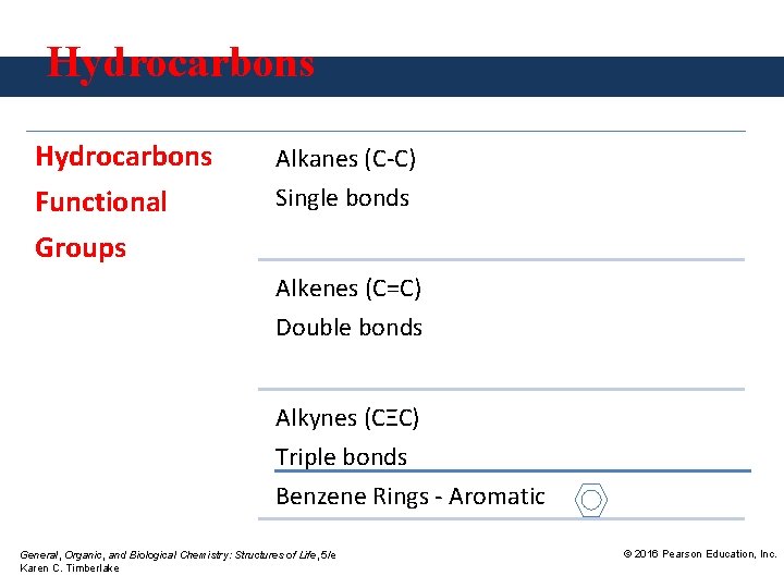 Hydrocarbons Functional Alkanes (C-C) Single bonds Groups Alkenes (C=C) Double bonds Alkynes (CΞC) Triple