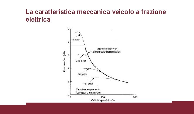 La caratteristica meccanica veicolo a trazione elettrica 