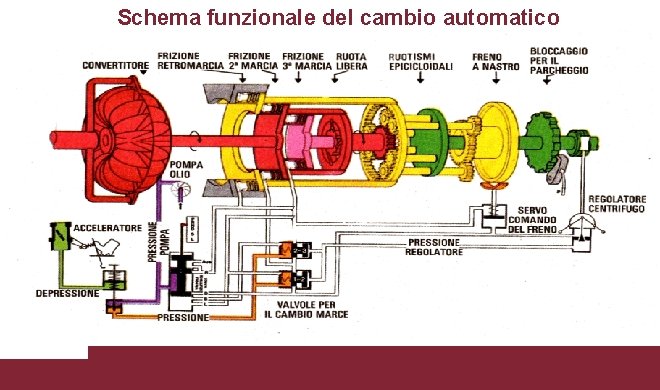 Schema funzionale del cambio automatico 