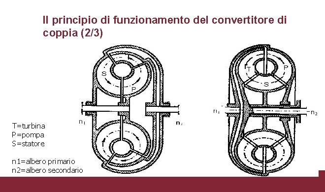 Il principio di funzionamento del convertitore di coppia (2/3) T=turbina P=pompa S=statore n 1=albero