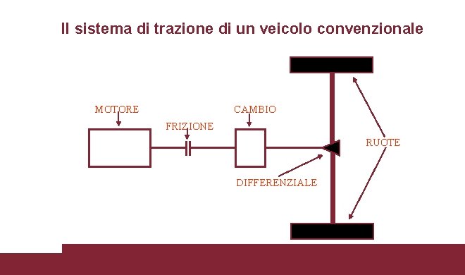 Il sistema di trazione di un veicolo convenzionale MOTORE CAMBIO FRIZIONE RUOTE DIFFERENZIALE 