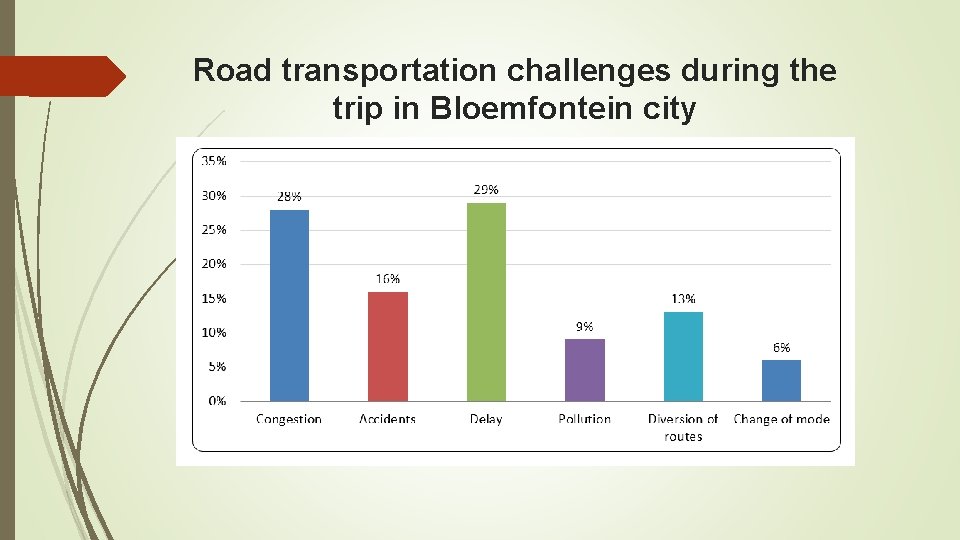 Road transportation challenges during the trip in Bloemfontein city 