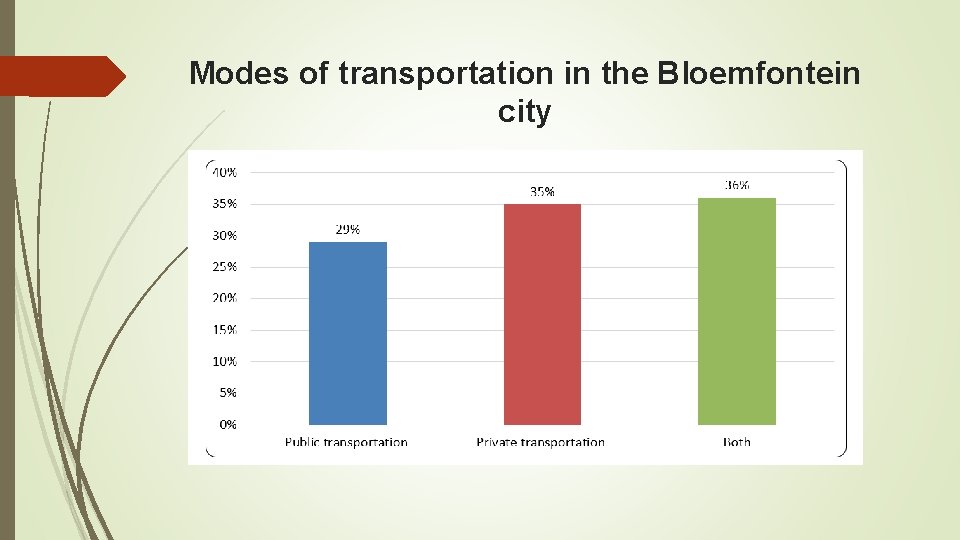 Modes of transportation in the Bloemfontein city 