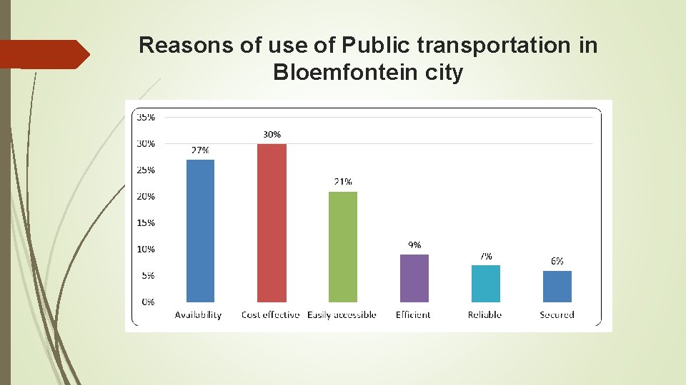 Reasons of use of Public transportation in Bloemfontein city 