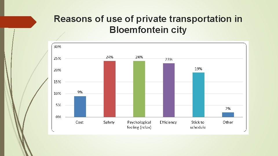 Reasons of use of private transportation in Bloemfontein city 