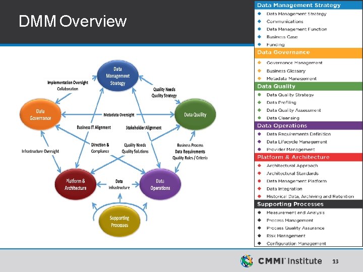 DMM Overview 13 DMM Overview 13