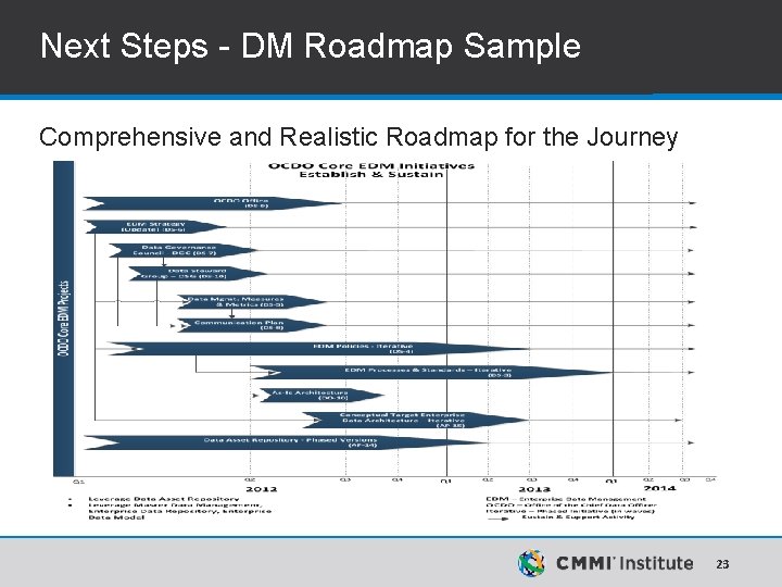 Next Steps - DM Roadmap Sample Comprehensive and Realistic Roadmap for the Journey 23 Next Steps - DM Roadmap Sample Comprehensive and Realistic Roadmap for the Journey 23