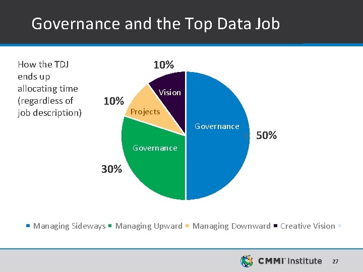 Governance and the Top Data Job How the TDJ ends up allocating time (regardless Governance and the Top Data Job How the TDJ ends up allocating time (regardless