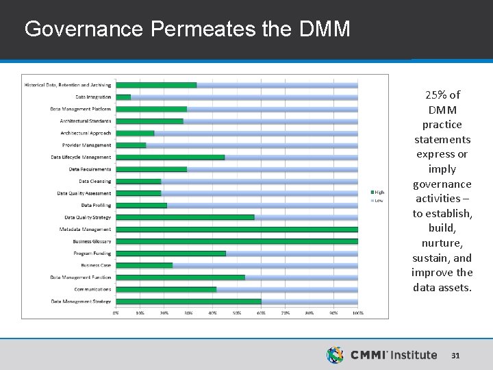 Governance Permeates the DMM 25% of DMM practice statements express or imply governance activities Governance Permeates the DMM 25% of DMM practice statements express or imply governance activities