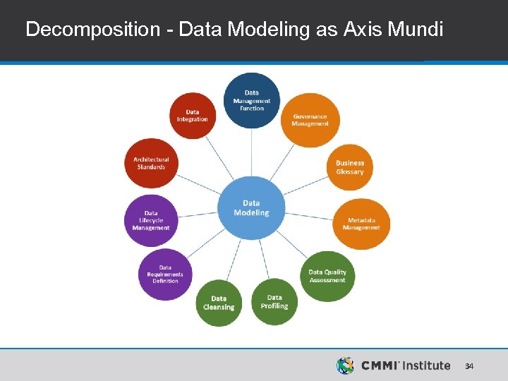 Decomposition - Data Modeling as Axis Mundi 34 Decomposition - Data Modeling as Axis Mundi 34