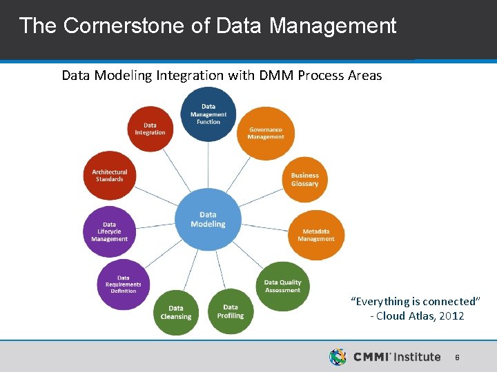 The Cornerstone of Data Management Data Modeling Integration with DMM Process Areas “Everything is The Cornerstone of Data Management Data Modeling Integration with DMM Process Areas “Everything is