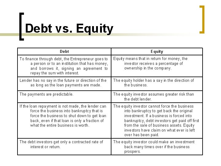 Debt vs. Equity Debt Equity To finance through debt, the Entrepreneur goes to a