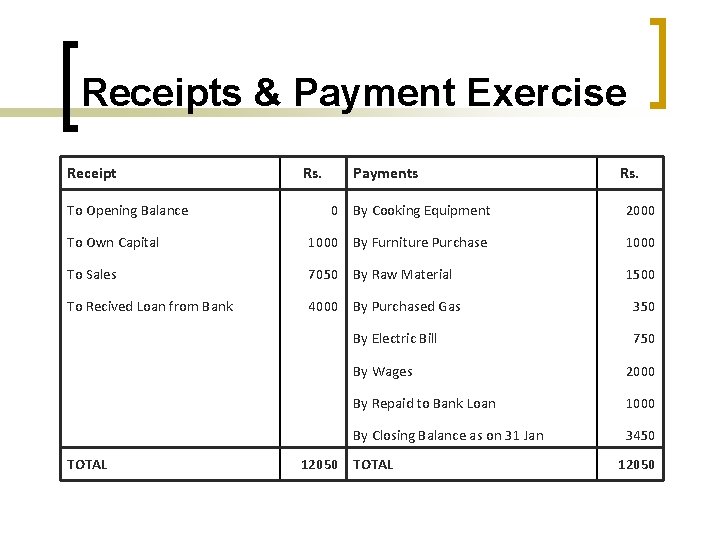 Receipts & Payment Exercise Receipt Rs. To Opening Balance Payments Rs. 0 By Cooking