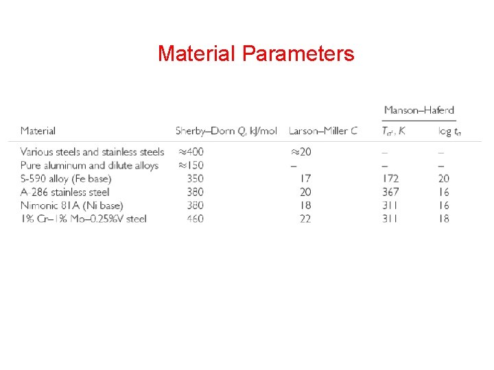 Material Parameters 