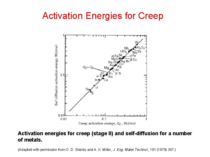 Activation Energies for Creep Activation energies for creep (stage II) and self-diffusion for a