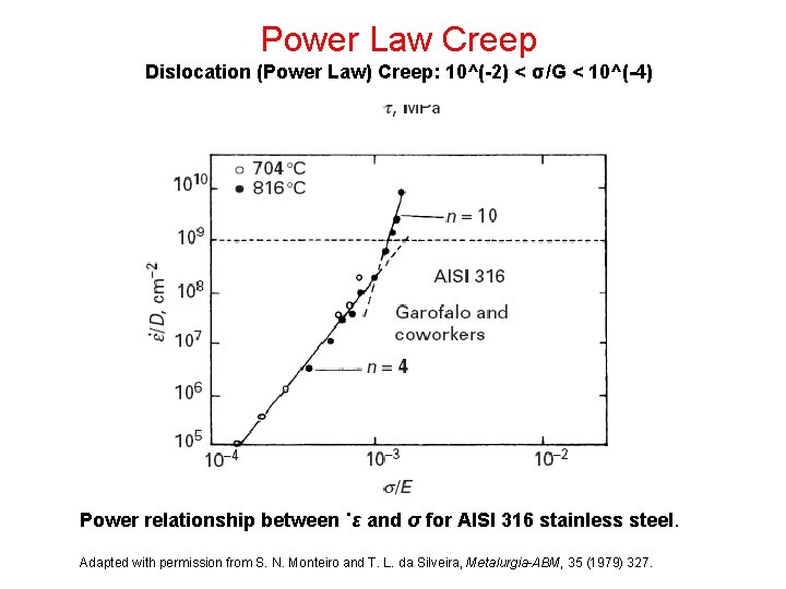 Power Law Creep Dislocation (Power Law) Creep: 10^(-2) < σ/G < 10^(-4) Power relationship