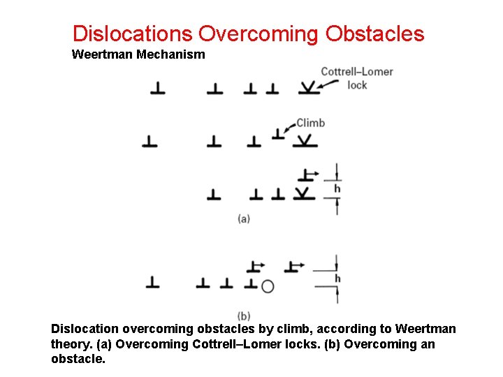 Dislocations Overcoming Obstacles Weertman Mechanism Dislocation overcoming obstacles by climb, according to Weertman theory.