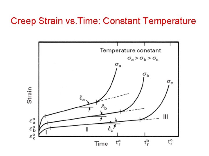 Creep Strain vs. Time: Constant Temperature 