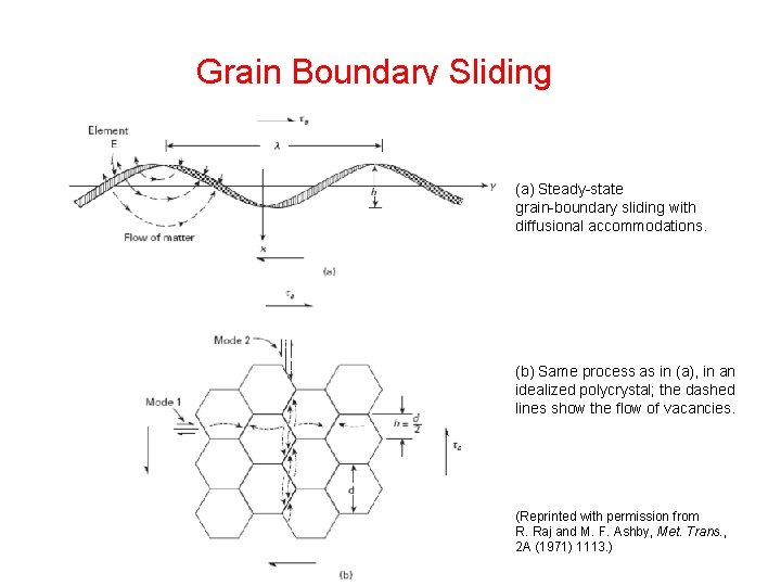 Grain Boundary Sliding (a) Steady-state grain-boundary sliding with diffusional accommodations. (b) Same process as