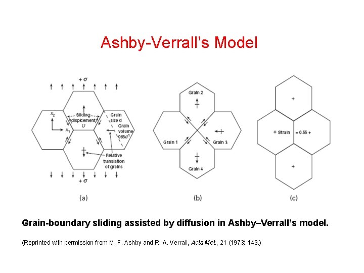 Ashby-Verrall’s Model Grain-boundary sliding assisted by diffusion in Ashby–Verrall’s model. (Reprinted with permission from