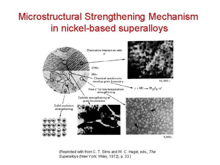 Microstructural Strengthening Mechanism in nickel-based superalloys (Reprinted with from C. T. Sims and W.