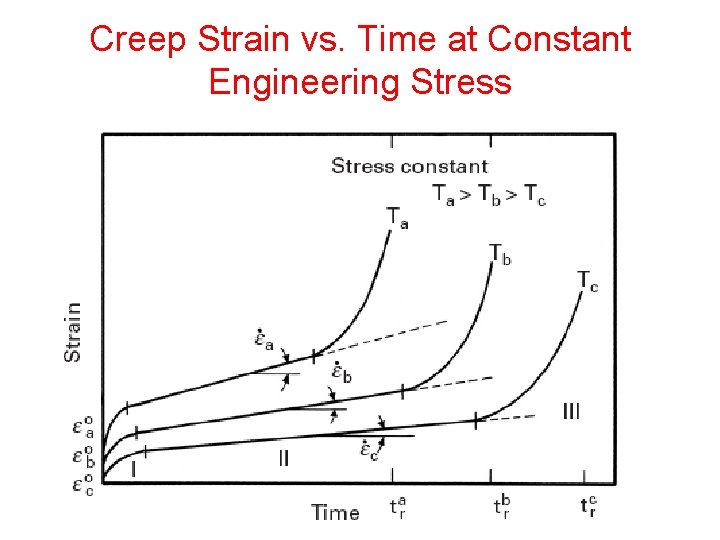 Creep Strain vs. Time at Constant Engineering Stress 