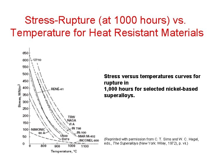 Stress-Rupture (at 1000 hours) vs. Temperature for Heat Resistant Materials Stress versus temperatures curves