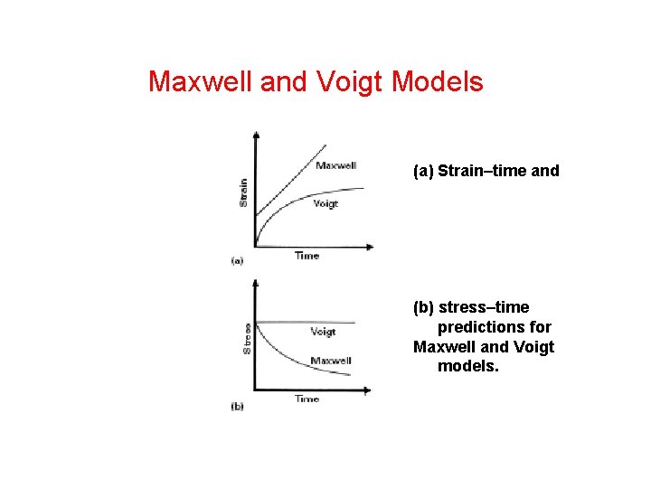 Maxwell and Voigt Models (a) Strain–time and (b) stress–time predictions for Maxwell and Voigt