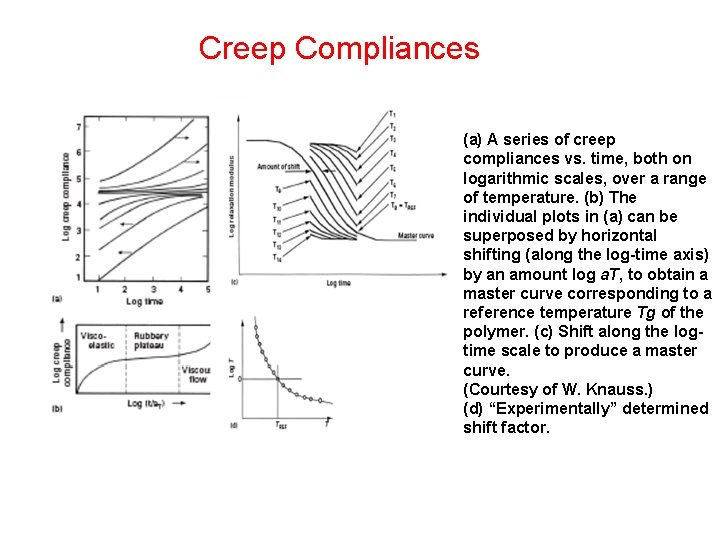 Creep Compliances (a) A series of creep compliances vs. time, both on logarithmic scales,