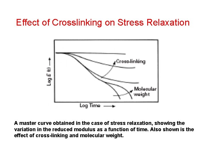 Effect of Crosslinking on Stress Relaxation A master curve obtained in the case of