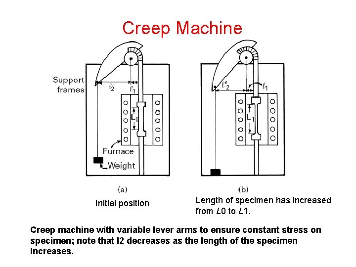 Creep Machine Initial position Length of specimen has increased from L 0 to L