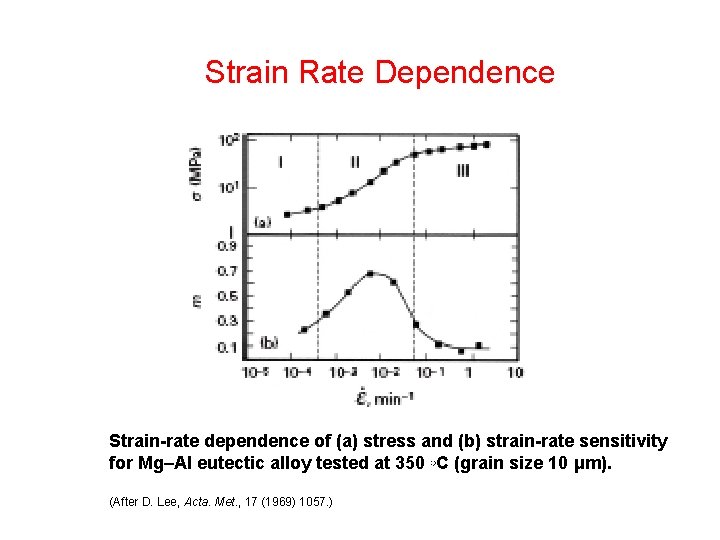 Strain Rate Dependence Strain-rate dependence of (a) stress and (b) strain-rate sensitivity for Mg–Al