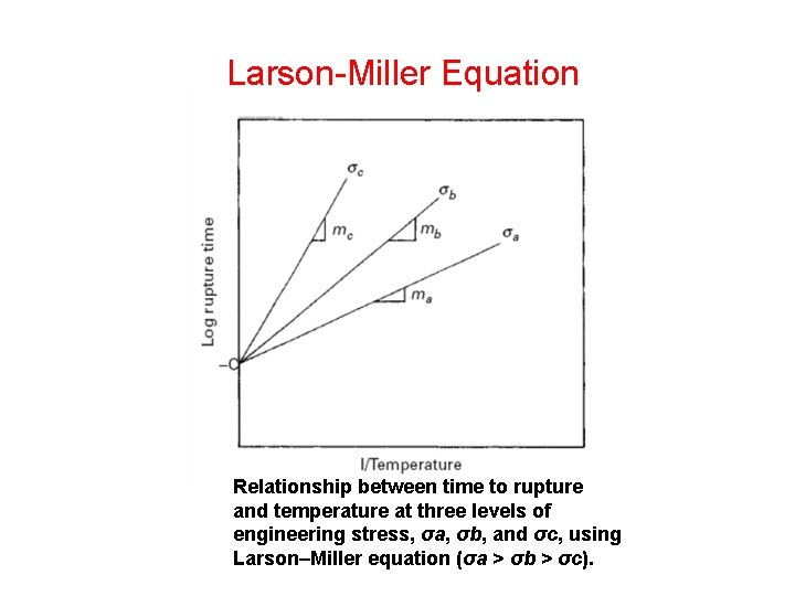 Larson-Miller Equation Relationship between time to rupture and temperature at three levels of engineering