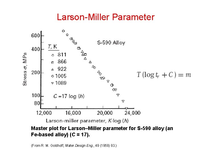 Larson-Miller Parameter Master plot for Larson–Miller parameter for S-590 alloy (an Fe-based alloy) (C