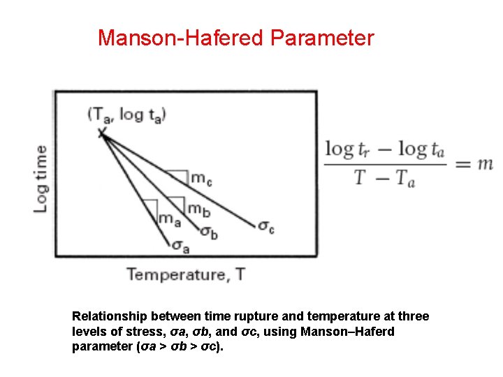 Manson-Hafered Parameter Relationship between time rupture and temperature at three levels of stress, σa,