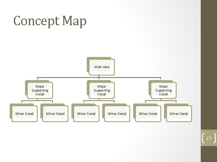 Concept Map Main Idea Major Supporting Detail Minor Detail Major Supporting Detail Minor Detail