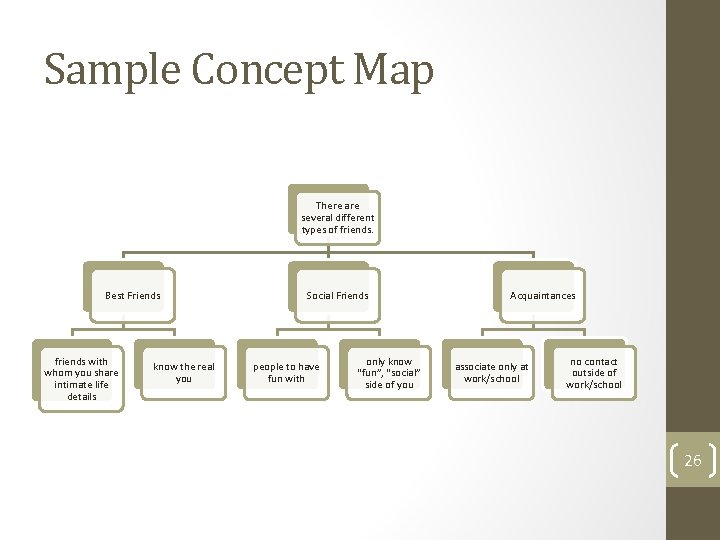 Sample Concept Map There are several different types of friends. Best Friends friends with